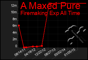 Total Graph of A Maxed Pure