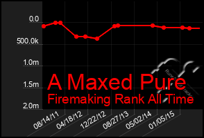 Total Graph of A Maxed Pure