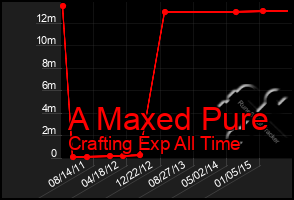 Total Graph of A Maxed Pure