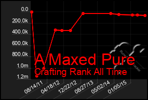 Total Graph of A Maxed Pure