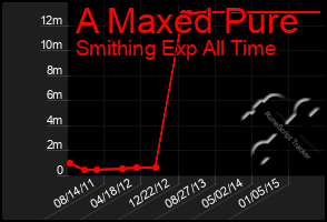 Total Graph of A Maxed Pure