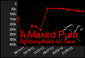 Total Graph of A Maxed Pure