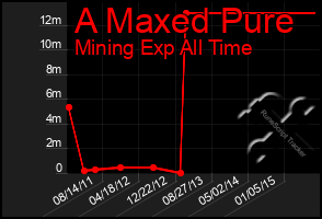 Total Graph of A Maxed Pure