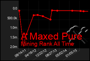 Total Graph of A Maxed Pure