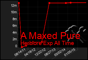 Total Graph of A Maxed Pure