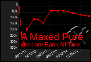 Total Graph of A Maxed Pure