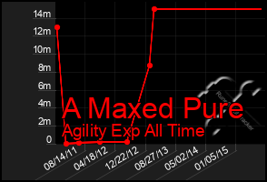 Total Graph of A Maxed Pure