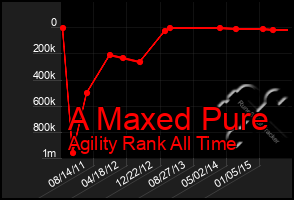 Total Graph of A Maxed Pure