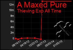 Total Graph of A Maxed Pure