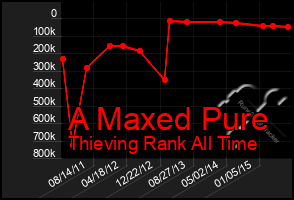 Total Graph of A Maxed Pure