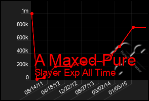 Total Graph of A Maxed Pure