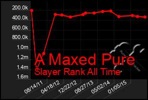 Total Graph of A Maxed Pure