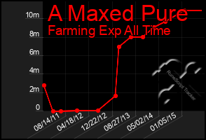 Total Graph of A Maxed Pure