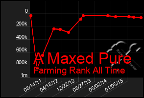 Total Graph of A Maxed Pure