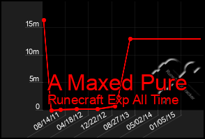 Total Graph of A Maxed Pure