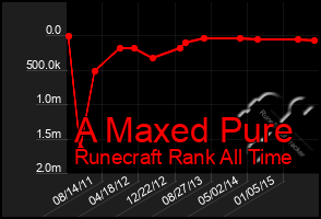 Total Graph of A Maxed Pure