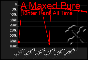 Total Graph of A Maxed Pure