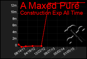 Total Graph of A Maxed Pure