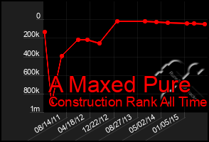 Total Graph of A Maxed Pure