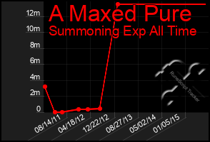 Total Graph of A Maxed Pure