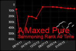 Total Graph of A Maxed Pure