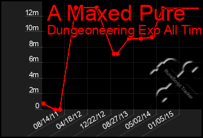 Total Graph of A Maxed Pure