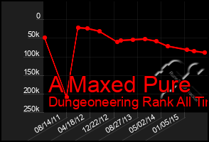 Total Graph of A Maxed Pure