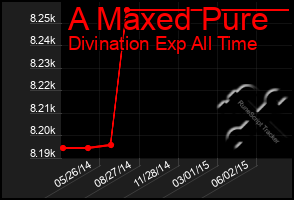 Total Graph of A Maxed Pure