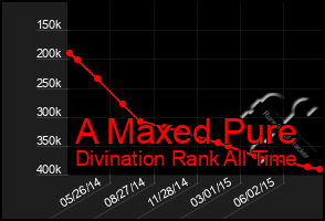 Total Graph of A Maxed Pure