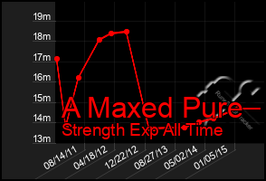 Total Graph of A Maxed Pure