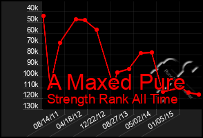 Total Graph of A Maxed Pure