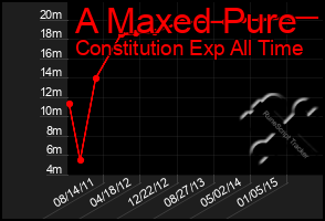 Total Graph of A Maxed Pure