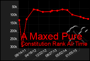 Total Graph of A Maxed Pure