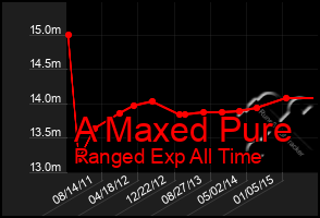 Total Graph of A Maxed Pure