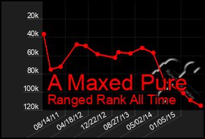 Total Graph of A Maxed Pure