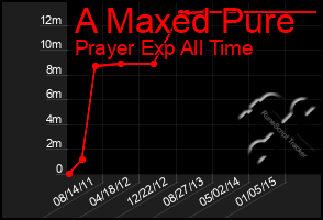 Total Graph of A Maxed Pure