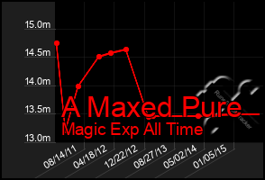 Total Graph of A Maxed Pure