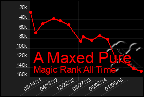 Total Graph of A Maxed Pure