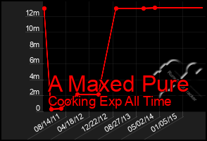 Total Graph of A Maxed Pure