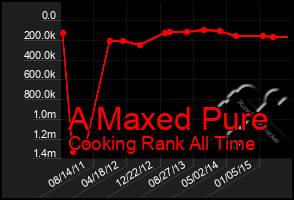 Total Graph of A Maxed Pure