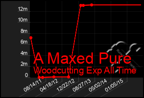 Total Graph of A Maxed Pure