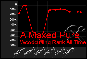 Total Graph of A Maxed Pure