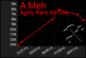 Total Graph of A Meh