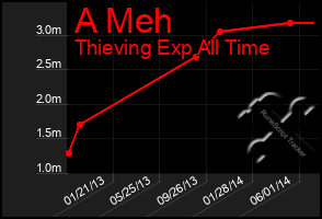 Total Graph of A Meh