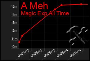 Total Graph of A Meh