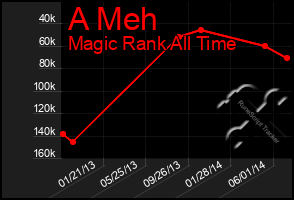 Total Graph of A Meh