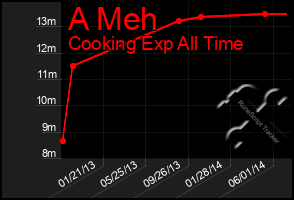 Total Graph of A Meh