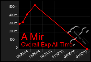 Total Graph of A Mir