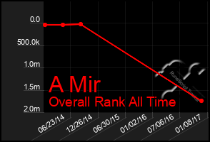 Total Graph of A Mir