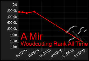 Total Graph of A Mir
